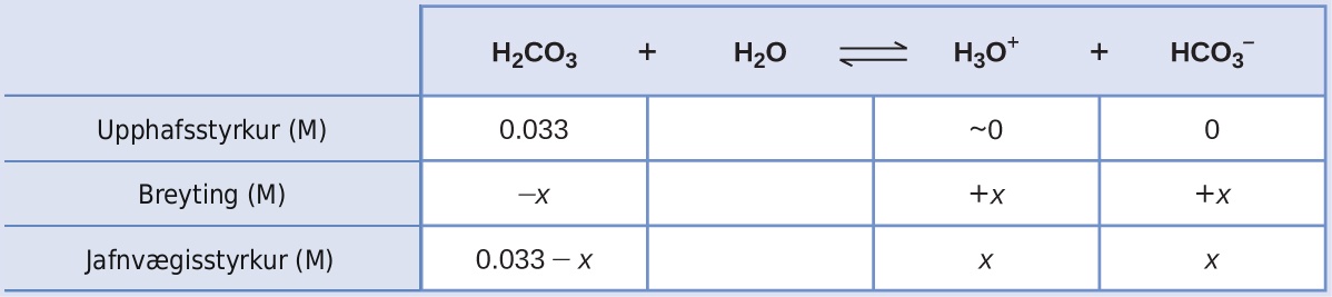 This table has two main columns and four rows. The first row for the first column does not have a heading and then has the following in the first column: Initial concentration ( M ), Change ( M ), Equilibrium concentration ( M ). The second column has the header of “H subscript 2 C O subscript 3 plus sign H subscript 2 O equilibrium arrow H subscript 3 O superscript positive sign plus sign H C O subscript 3 superscript negative sign.” Under the second column is a subgroup of three columns and three rows. The first column has the following: 0.033, negative sign x, 0.033 minus sign x. The second column has the following: approximately 0, positive x, x. The third column has the following: 0, positive x, x.