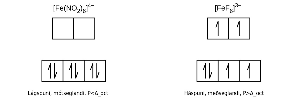 A diagram is shown with two columns and two rows of squares outlined in yellow. The first column is labeled “[ F e ( N O subscript 2 ) subscript 6 ] superscript 4 negative sign.” The second is labeled, “[ F e F subscript 6 ] superscript 3 negative sign.” In the left column, three linked squares outlined in yellow are shown. Each of the squares contains two half arrows, one pointing up and one pointing down. In a row just above, two empty linked squares are shown. The label, “Low spin, diamagnetic, P less than capital delta subscript oct,” is provided below the column. In the right column, three linked squares outlined in yellow are shown. The square on the left contains two half arrows, one pointing up and one pointing down. The other two squares each contain a single upward pointing half arrow. In a row just above, two linked squares are shown which each contain a single upward pointing half arrow. The label, “High spin, paramagnetic, P greater than capital delta subscript oct,” is provided below the column.