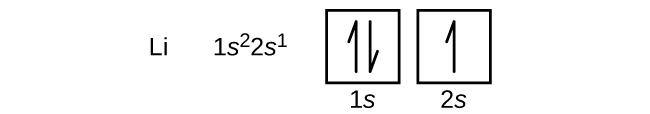 In this figure, the element symbol L i is followed by the electron configuration, “1s superscript 2 2s superscript 1.” An orbital diagram is provided that consists of two individual squares. The first square is labeled below as, “1s.” The second square is similarly labeled, “2s.” The first square contains a pair of half arrows: one pointing up and the other down. The second square contains a single upward pointing arrow.
