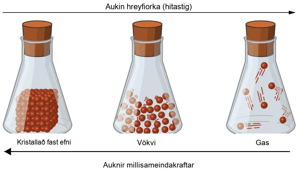 Þrjár lokaðar flöskur eru merktar, „Kristallað fast efni“, „Vökvi“ og „Gas“, frá vinstri til hægri. Fyrsta flaskan inniheldur tening sem samanstendur af litlum kúlum á botninum, en önnur flaskan sýnir margar litlar kúlur á botninum sem eru með stuttu millibili og hafa línur í kringum sig til að gefa til kynna hreyfingu. Þriðja flaskan sýnir nokkrar kúlur sem dreifast langt hver frá annarri með stærri línum til að gefa til kynna hreyfingu. Það er ör sem vísar til hægri og spannar topp allra þriggja flasknanna. Örin er merkt: „Vaxandi K E ( hitastig ).” Það er ör sem vísar til vinstri og spannar botn allra þriggja flasknanna. Örin er merkt: „Vaxandi I M F.“