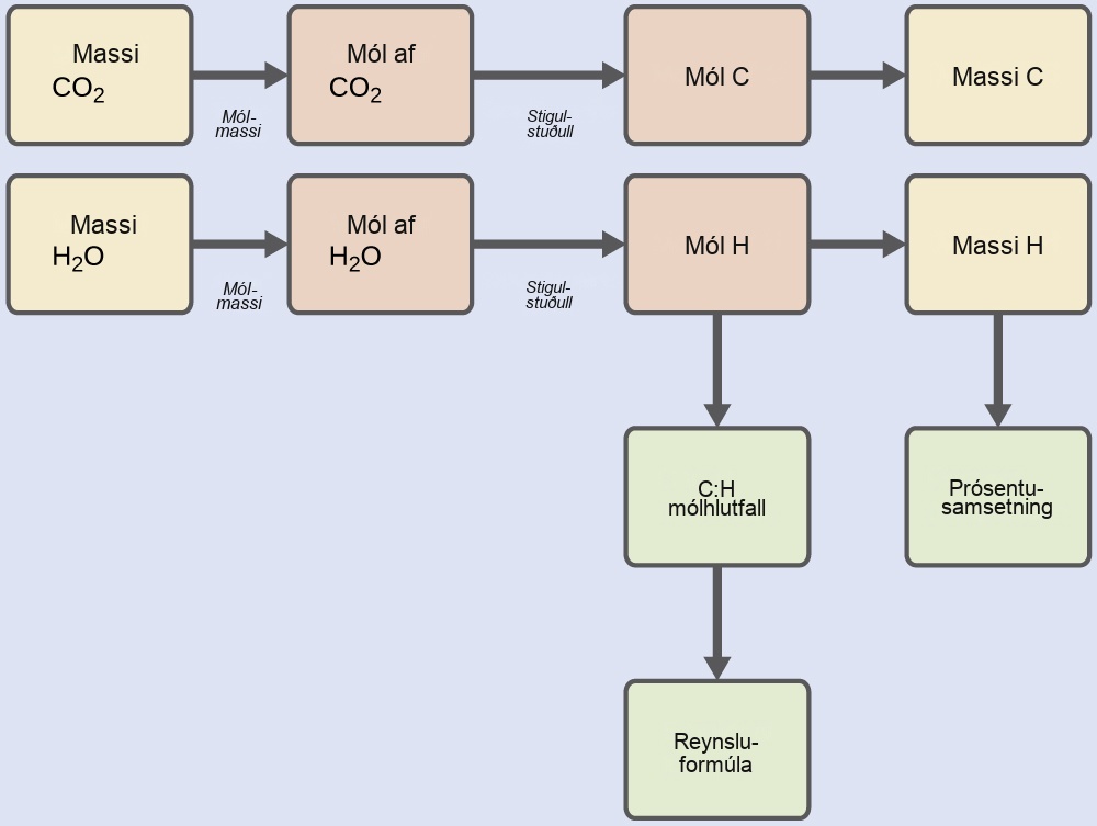 This figure shows two flowcharts. The first row is a single flow chart. In this row, a rectangle at the left is shaded yellow and is labeled, “Mass of C O subscript 2.” This rectangle is followed by an arrow pointing right to a second rectangle. The arrow is labeled, “Molar mass.” The second rectangle is shaded pink and is labeled, “Moles of C O subscript 2.” This rectangle is followed by an arrow pointing right to a third rectangle. The arrow is labeled, “Stoichiometric factor.” The third rectangle is shaded pink and is labeled, “Moles of C.” This rectangle is followed by an arrow labeled “Molar mass” which points right to a fourth rectangle. The fourth rectangle is shaded yellow and is labeled “Mass of C.” Below, is a second flowchart. It begins with a yellow shaded rectangle on the left which is labeled, “Mass of H subscript 2 O.” This rectangle is followed by an arrow labeled, “Molar mass,” which points right to a second rectangle. The second rectangle is shaded pink and is labeled, “Moles of H subscript 2 O.” This rectangle is followed by an arrow pointing right to a third rectangle. The arrow is labeled, “Stoichiometric factor.” The third rectangle is shaded pink and is labeled “Moles of H.” This rectangle is followed to the right by an arrow labeled, “Molar mass,” which points to a fourth rectangle. The fourth rectangle is shaded yellow and is labeled “Mass of H.” An arrow labeled, “Sample mass” points down beneath this rectangle to a green shaded rectangle. This rectangle is labeled, “Percent composition.” An arrow extends beneath the pink rectangle labeled, “Moles of H,” to a green shaded rectangle labeled, “C to H mole ratio.” Beneath this rectangle, an arrow extends to a second green shaded rectangle which is labeled, “Empirical formula.”