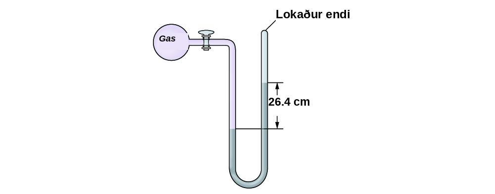 A diagram of a closed-end manometer is shown. To the upper left is a spherical container labeled, “gas.” This container is connected by a valve to a U-shaped tube which is labeled “closed end” at the upper right end. The container and a portion of tube that follows are shaded pink. The lower portion of the U-shaped tube is shaded grey with the height of the gray region being greater on the right side than on the left. The difference in height of 26.4 c m is indicated with horizontal line segments and arrows.