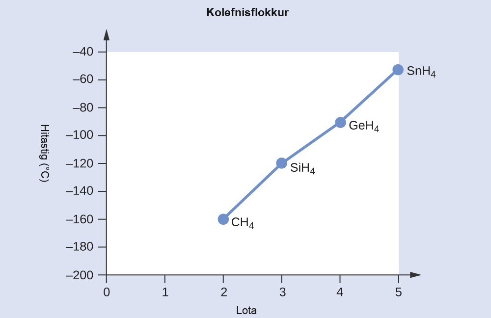 A line graph, titled “Carbon Family,” is shown where the y-axis is labeled “Temperature, ( degree sign C )” and has values of “negative 200” to “negative 40” from bottom to top in increments of 20. The x-axis is labeled “Period” and has values of “0” to “5” in increments of 1. The first point on the graph is labeled “C H subscript 4” and is at point “2, negative 160.” The second point on the graph is labeled “S i H subscript 4” and is at point “3, negative 120” while the third point on the graph is labeled “G e H subscript 4” and is at point “4, negative 100.” The fourth point on the graph is labeled “S n H subscript 4” and is at point “5, negative 60.”