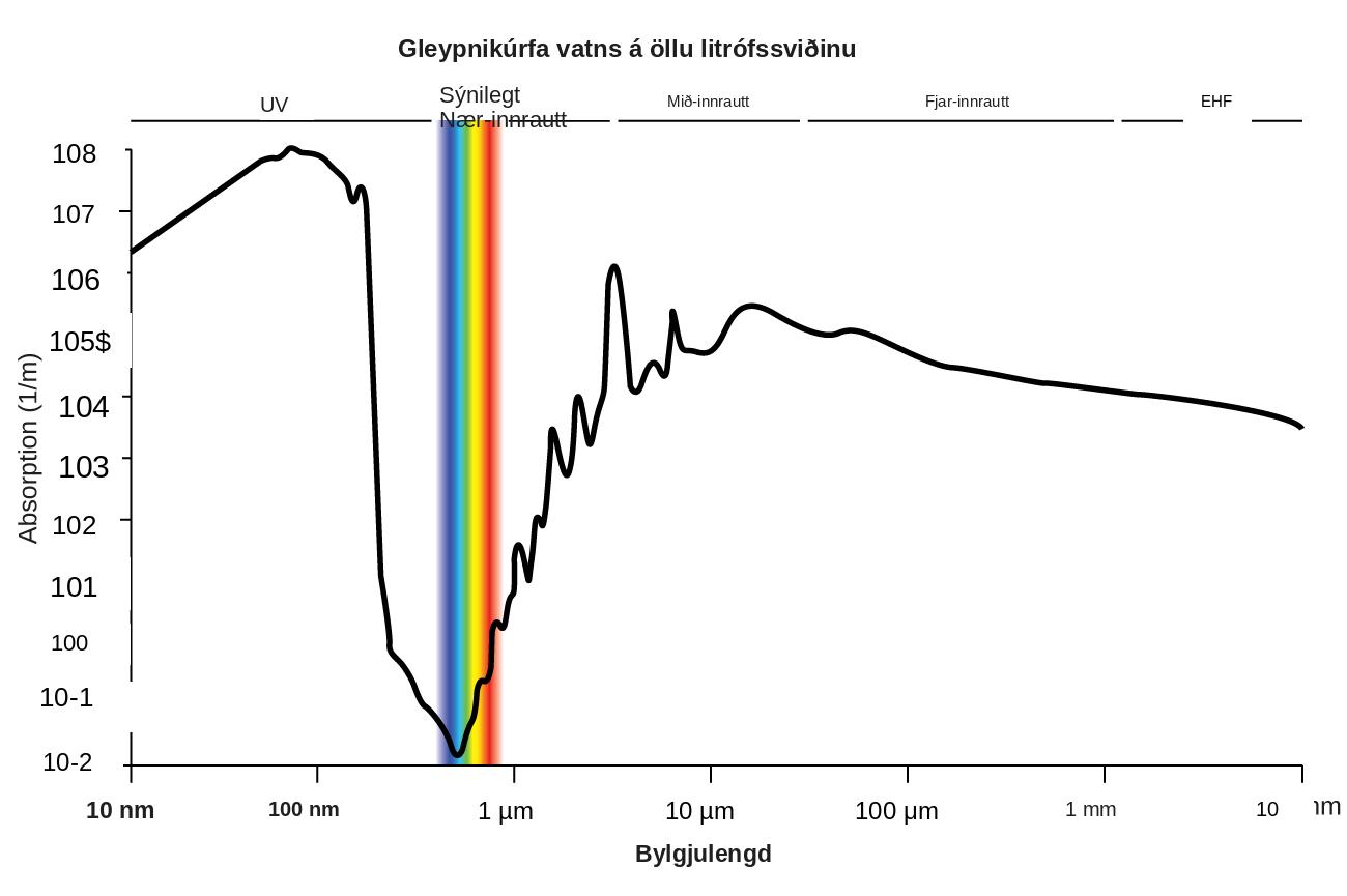 Línurit ber titilinn „Litrófsgleypniferill vatns á öllu sviðinu“. X-ásinn ber titilinn „Bylgjulengd“ og y-ásinn ber titilinn „Gleypni ( 1 á metra )“. Jafnt dreifð merki á x-ásnum tákna 10 nanómetra, 100 nanómetra, 1 míkrómetra, 10 míkrómetra, 100 míkrómetra, 1 millímetra og 10 millímetra. Jafnt dreifð merki á y-ásnum tákna 10 í mínus öðru veldi, 10 í mínus fyrsta veldi, 10 í núllta veldi, 10 í fyrsta veldi, 10 í öðru veldi, 10 í þriðja veldi, 10 í fjórða veldi, 10 í fimmta veldi, 10 í sjötta veldi, 10 í sjöunda veldi og 10 í áttunda veldi. Fyrir ofan línuritið sýna láréttar línur bylgjulengdarsvið fyrir U V, V I S, nær I R , mið I R , fjar I R og E H F. Línuritið inniheldur eina línu sem byrjar við 10 nanómetra og aðeins meira en 10 í sjötta veldi. Frá vinstri til hægri hækkar þessi lína smám saman þar til hún nær punkti nálægt 100 nanómetrum og 10 í áttunda veldi. Frá þessum punkti lækkar línan bratt niður í punkt sem er aðeins meira en hálfa leið á milli 100 nanómetra og 1 míkrómetra, og aðeins meira en 10 í öðru veldi. Þessi punktur gefur til kynna lok sviðsins sem merkt er „U V“ og upphaf sviðsins sem merkt er „V I S“. Sviðið sem merkt er „V I S“ er skyggt með litrófi sem inniheldur alla liti regnbogans. Hér lækkar línan stuttlega á sömu leið og áður, og hækkar síðan bratt upp í punkt nálægt 1 míkrómetra og 10 í núllta veldi. Þessi punktur gefur til kynna lok sviðsins sem merkt er „V I S“ og upphaf sviðsins sem merkt er „nær I R“. Línan heldur áfram brattri hækkun sinni, með stuttum, snöggum lækkunum á milli, þar til hún nær punkti sem er aðeins meira en hálfa leið á milli 1 míkrómetra og 10 míkrómetra, og aðeins meira en 10 í sjötta veldi. Þessi punktur gefur til kynna lok sviðsins sem merkt er „nær I R“ og upphaf sviðsins sem merkt er „mið I R“. Hér hreyfist línan bratt og óreglulega upp og niður þar til hún nær punkti sem er aðeins meira en hálfa leið á milli 10 míkrómetra og 100 míkrómetra, og aðeins meira en 10 í fimmta veldi. Þessi punktur gefur til kynna lok sviðsins sem merkt er „Mið I R“ og upphaf sviðsins sem merkt er „Fjar I R“. Línan lækkar mjög smám saman niður í punkt sem er aðeins meira en 1 millímetri og aðeins meira en 10 í fjórða veldi. Þessi punktur gefur til kynna lok sviðsins sem merkt er „Fjar I R“ og upphaf sviðsins sem merkt er „E H F“. Línan heldur áfram smám saman lækkun sinni niður í 10 millímetra og aðeins meira en 10 í þriðja veldi. Þessi punktur gefur til kynna lok sviðsins sem merkt er „E H F“.