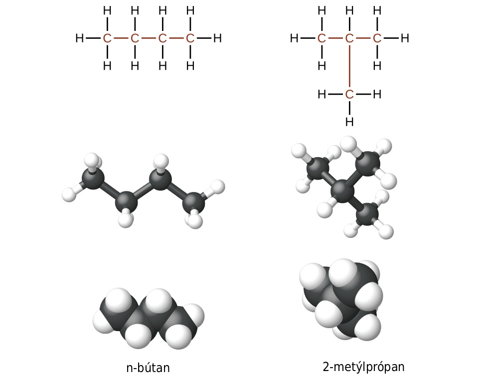 The figure illustrates three ways to represent molecules of n dash butane and 2 dash methlylpropane. In the first row of the figure, Lewis structural formulas show element symbols and bonds between atoms. The n dash butane molecule shows 4 carbon atoms represented by the letter C bonded in a straight horizontal chain with hydrogen atoms represented by the letter H bonded above and below all carbon atoms. H atoms are bonded at the ends to the left and right of the left-most and right-most C atoms. In the second row, ball-and-stick models are shown. In these representations, bonds are represented with sticks, and elements are represented with balls. Carbon atoms are black and hydrogen atoms are white in this image. In the third row, space-filling models are shown. In these models, atoms are enlarged and pushed together, without sticks to represent bonds. The molecule names are provided in the fourth row.