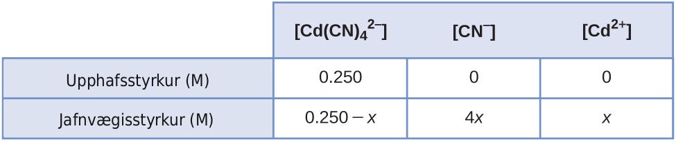 This table has two main columns and three rows. The first row for the first column does not have a heading and then has the following in the first column: Initial concentration ( M ) and Equilibrium ( M ). The second column has the header, “[ C d ( C N ) subscript 4 to the second power superscript negative sign ] [ C N superscript negative sign ] [ C d to the second power superscript positive sign ].” Under the second column is a subgroup of two rows and three columns. The first column contains the following: 0.250 and 0.250 minus x. The second column contains the following: 0 and 4 x. The third column contains the following: 0 and x.