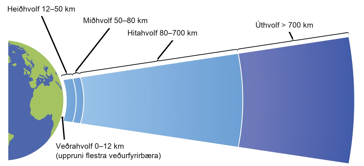 Þessi skýringarmynd sýnir helming af tvívíðri mynd af jörðinni í bláu og grænu. Mjótt hvítt lag, merkt „veðrahvolf 0 til 12 km“, þekur þetta hvel. Þetta lag er einnig merkt „lagið þar sem flestir veðuratburðir eiga upptök sín“. Næst er sýnt þykkara ljósblátt lag merkt „heiðhvolf 12 til 50 km“. Þar á eftir kemur aðeins þynnra lag, einnig í ljósbláu, merkt „miðhvolf 50 til 80 km“. Á eftir þessu lagi er tiltölulega þykkt ljósblátt lag merkt „hitahvolf 80 til 700 km“. Blátt lag birtist sem þekur hægri tvo þriðju hluta myndarinnar. Þetta svæði dökknar smám saman úr ljósbláu til vinstri yfir í dökkblátt til hægri. Þetta svæði myndarinnar er merkt „úthvolf meira en 700 km“.