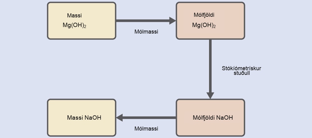 This figure shows four rectangles. The first is shaded yellow and is labeled, “Mass of M g ( O H ) subscript 2.” This rectangle is followed by an arrow pointing right to a second rectangle which is shaded pink and is labeled, “Moles of M g ( O H ) subscript 2.” This rectangle is followed by an arrow pointing right to a third rectangle which is shaded pink and is labeled, “Moles of N a O H.” This rectangle is followed by an arrow pointing right to a fourth rectangle which is shaded yellow and is labeled, “Mass of N a O H.”