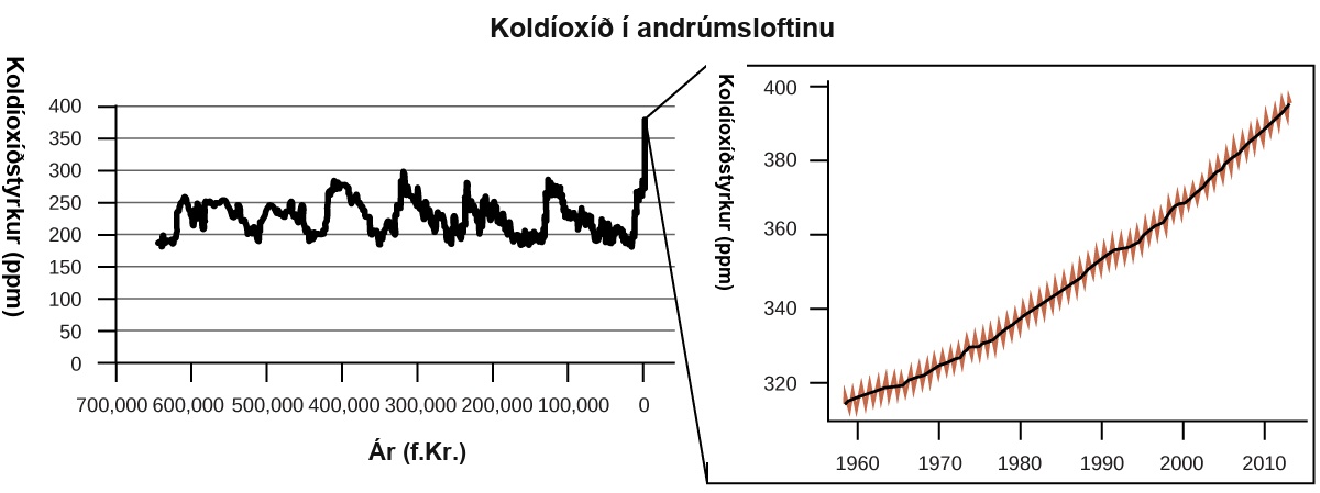 Þessi mynd ber fyrirsögnina „Koldíoxíð í andrúmsloftinu“. Fyrra línuritið hefur merkinguna „Ár (f.Kr.)“ á lárétta ásnum og „Styrkur koldíoxíðs (ppm)“ á þeim lóðrétta. Merkingar á lárétta ásnum byrja á 700.000 vinstra megin og hækka um margfeldi af 100.000 upp í 0 hægra megin. Lóðrétti ásinn byrjar á 0 og hækkar um margfeldi af 50 upp í 400. Sýnt er tennt, sveiflukennt mynstur sem byrjar fyrir 600.000 f.Kr. í undir 200 ppm. Fram að 0 f.Kr. virðast gildin sveiflast upp í um það bil 300 ppm. Þegar farið er lengra til hægri en 0 f.Kr. virðist styrkur koldíoxíðs fara stöðugt vaxandi og hefur náð tæplega 400 ppm á undanförnum árum. Seinna línuritið stækkar þann hluta línuritsins sem er nýlegastur. Þetta línurit byrjar rétt fyrir árið 1960 og inniheldur merkingar fyrir margfeldi af 10 upp að árinu 2010. Lóðrétti ásinn byrjar rétt undir 320 ppm og inniheldur merkingar fyrir öll margfeldi af 20 upp í 400 ppm. Slétt svört lína liggur í gegnum tennt rautt gagnamynstur. Leitnin er stöðug, nánast línuleg aukning frá neðra vinstra horni til efra hægra horns á línuritinu.