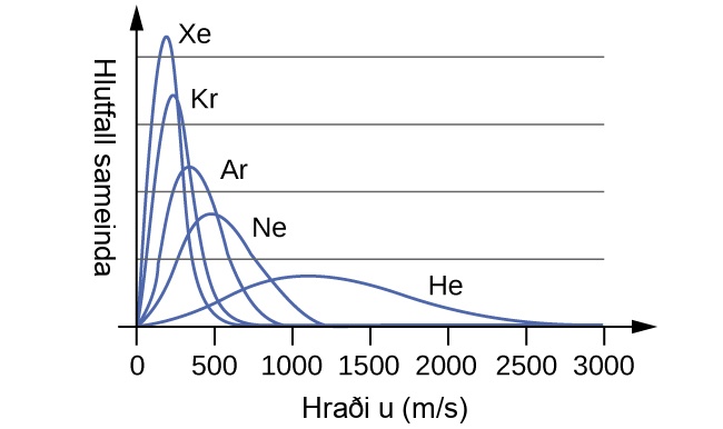 Sýnt er línurit með fjórum jákvætt eða hægriskekktum ferlum af mismunandi hæð. Lárétti ásinn er merktur „Hraði u ( m divided by s )“. Þessi ás er merktur með bilunum 500 sem byrja á 0 og ná upp í 3000. Lóðrétti ásinn er merktur „Hlutfall sameinda“. Hæsti og mjósti ferillinn er merktur „X e“. Hægri endi hans virðist snerta lárétta ásinn við um það bil 600 m á s. Á eftir honum kemur aðeins breiðari ferill sem er merktur „A r“ og er um helmingur af hæð fyrsta ferilsins. Hægri endi hans virðist snerta lárétta ásinn við um það bil 900 m á s. Þriðji ferillinn er talsvert breiðari og rétt rúmlega þriðjungur af hæð fyrsta ferilsins. Hann er merktur „N e“. Hægri endi hans virðist snerta lárétta ásinn við um það bil 1200 m á s. Síðasti ferillinn er aðeins um fjórðungur af hæð fyrsta ferilsins. Hann er mun breiðari en hinir, svo mjög að hægri endi hans nær lárétta ásnum við um það bil 2500 m á s. Þessi ferill er merktur „H e“.