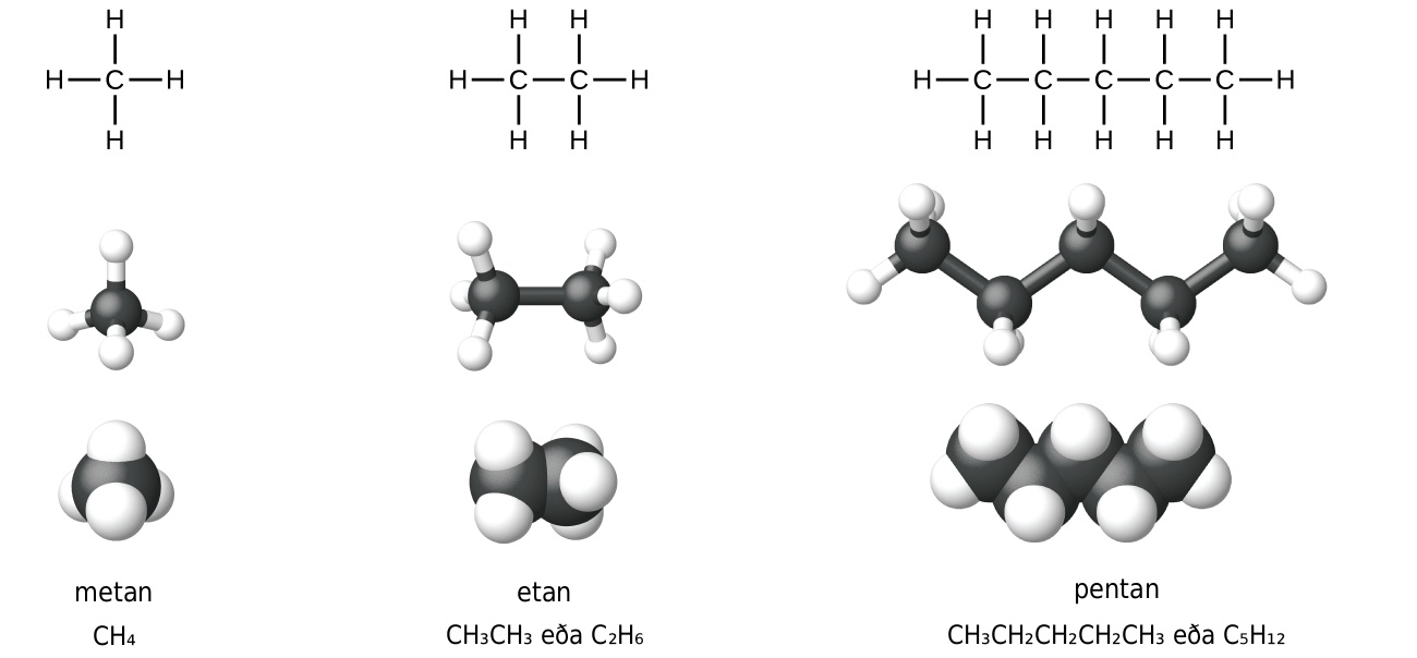 The figure illustrates four ways to represent molecules for molecules of methane, ethane, and pentane. In the first row of the figure, Lewis structural formulas show element symbols and bonds between atoms. Methane has a central C atom with four H atoms bonded to it. Ethane has a C atom with three H atoms bonded to it. The C atom is also bonded to another C atom with three H atoms bonded to it. Pentane has a C atom with three H atoms bonded to it. The C atom is bonded to another C atom with two H atoms bonded to it. The C atom is bonded to another C atom with two H atoms bonded to it. The C atom is bonded to another C atom with two H atoms bonded to it. The C atom is bonded to another C atom with three H atoms bonded to it. In the second row, ball-and-stick models are shown. In these representations, bonds are represented with sticks, and elements are represented with balls. Carbon atoms are black and hydrogen atoms are white in this image. In the third row, space-filling models are shown. In these models, atoms are enlarged and pushed together, without sticks to represent bonds. The molecule names and structural formulas are provided in the fourth row. Methane is named and represented with a condensed structural formula as C H subscript 4. Ethane is named and represented with two structural formulas C H subscript 3 C H subscript 3 and C subscript 2 H subscript 6. Pentane is named and represented as both C H subscript 3 C H subscript 2 C H subscript 2 C H subscript 2 C H subscript 3 and C subscript 5 H subscript 12.