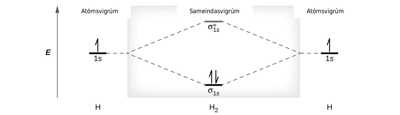 Hér sést skýringarmynd með lóðréttri ör sem vísar upp meðfram vinstri brúninni og er merkt „E“. Neðst í miðjunni er lárétt lína merkt „sigma með lágvísinum 1 s“ og á henni eru tvær lóðréttar hálförvar, önnur vísar upp en hin niður. Þessi lína tengist til hægri og vinstri með punktalínum sem vísa upp að tveimur öðrum láréttum línum, sem hvor um sig er merkt „1 s“ og hefur eina lóðrétta hálför sem vísar upp. Þessar tvær línur tengjast með punktalínum sem vísa upp að annarri línu í miðju myndarinnar, ofar en sú fyrsta, sem er merkt „sigma með lágvísinum 1 s og stjörnu í hávísi“. Vinstra og hægra megin á myndinni eru fyrirsagnirnar „Frumeindabraut“ en í miðjunni stendur „Sameindabraut“. Neðst til vinstri og hægri er merkt „H“ en í miðjunni er merkt „H með lágvísinum 2“.