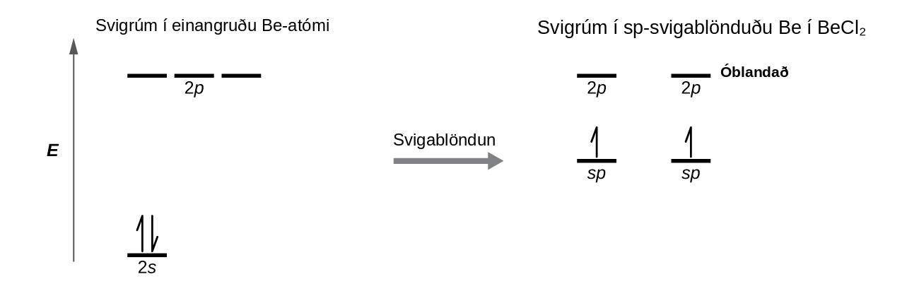 Skýringarmynd er sýnd í tveimur hlutum, tengd með ör sem vísar til hægri og er merkt „Svigrúmablöndun“. Vinstri hlutinn sýnir ör sem vísar upp og er merkt „E“. Neðst til hægri við örina er stutt, lárétt lína merkt „2 s“, sem hefur tvær lóðréttar hálförvar sem vísa upp og niður á henni. Efst til hægri við örina er röð þriggja stuttra, láréttra lína merktar „2 p“. Fyrir ofan þessi tvö línusett er setningin „Svigrúm í einangraðri Be-frumeind“. Hægri hlið myndarinnar sýnir tvær stuttar, láréttar línur sem eru staðsettar hálfa leið upp rýmið og hvor um sig merkt „sp“. Hálför sem vísar upp er teiknuð lóðrétt á hvora línu. Fyrir ofan þessar línur eru tvær aðrar stuttar, láréttar línur, hvor um sig merkt „2 p“. Fyrir ofan þessi tvö línusett er setningin „Svigrúm í sp-blandaðri Be-frumeind í BeCl 2“.