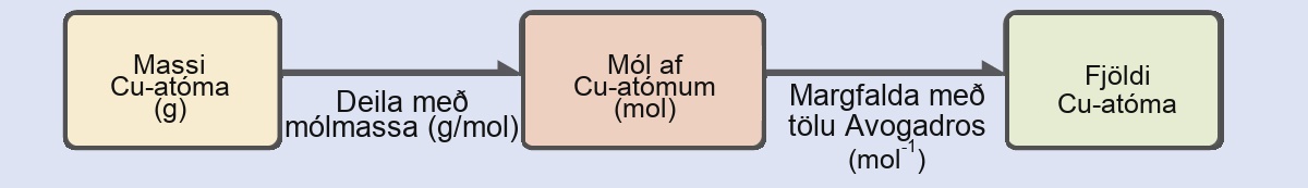 A diagram of three boxes connected by a right-facing arrow in between each is shown. The box on the left contains the phrase, “Mass of C u atoms ( g ),” the middle box reads, “Moles of C u atoms ( mol ),” while the one on the right contains the phrase, “Number of C u atoms.” There is a phrase under the left arrow that says “Divide by molar mass (g / mol),” and under the right arrow it states, “Multiply by Avogadro’s number ( mol superscript negative one ).”