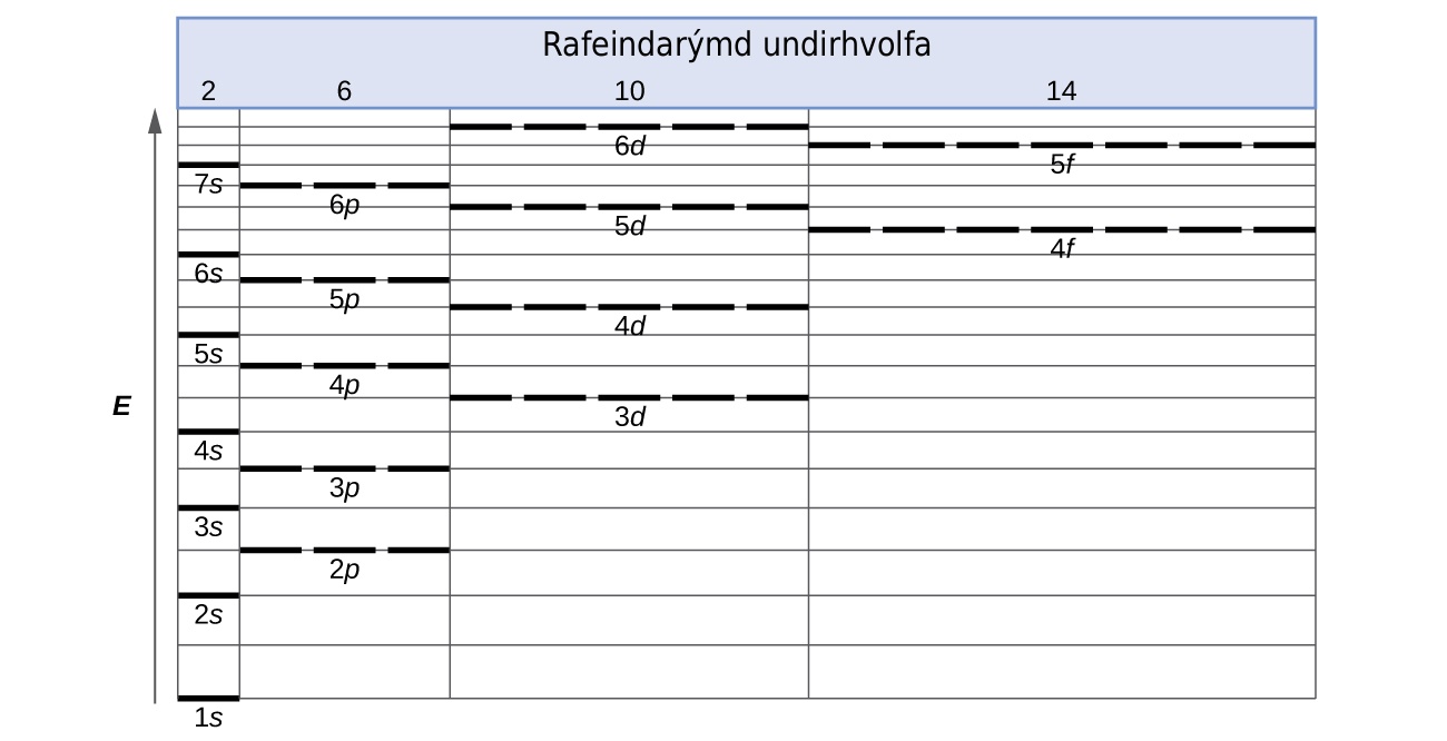 Tafla sem ber heitið „Rafeindarýmd undirhvolfa“ er sýnd. Meðfram vinstri hlið töflunnar er teiknuð ör sem vísar upp og er merkt „E“. Taflan inniheldur þrjá dálka. Fyrsti dálkurinn er mjór og er merktur „2“. Annar dálkurinn er aðeins breiðari og er merktur „6“. Þriðji dálkurinn er enn breiðari og er merktur „10“. Fjórði dálkurinn er breiðastur og er merktur „14“. Fyrsti dálkurinn byrjar alveg neðst með láréttu línustriki sem er merkt „1s“. Línustrik með jöfnu millibili halda áfram upp að 7s nálægt toppi dálksins. Í öðrum dálki birtist lárétt brotalína merkt „2p“ á stigi milli 2s og 3s stiganna. Á sama hátt birtist 3p á stigi milli 3s og 4s, 4p birtist rétt neðan við 5s, 5p birtist rétt neðan við 6s og 6p birtist rétt neðan við 7s. Í þriðja dálki birtist brotalína merkt „3d“ rétt neðan við stig 4p. Á sama hátt birtist 4d rétt neðan við 5p og 5d birtist rétt neðan við 6p. 6d birtist hins vegar ofan við stig bæði 6p og 7s. Færslurnar í lengsta dálkinum til hægri byrja á brotalínu merktri „4f“, sem er staðsett á stigi rétt neðan við 5d. Á sama hátt birtist annað brotalínustrik rétt neðan við stig 6d, sem er merkt „5f“.