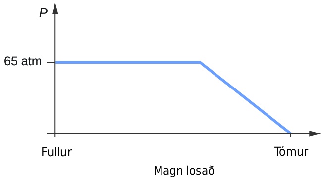 An x-axis is labeled at the left as “Full” and at the right as “Empty.” A y-axis is labeled at the top as “P.” Beneath the x-axis is the label “Amount released.” A horizontal line that then slopes downward is drawn about halfway up the vertical line and labeled on the left as “65 a t m.” About two-thirds of the way across the x-axis, it slopes downward in a straight line to meet the “empty” label on the bottom right of the axis.