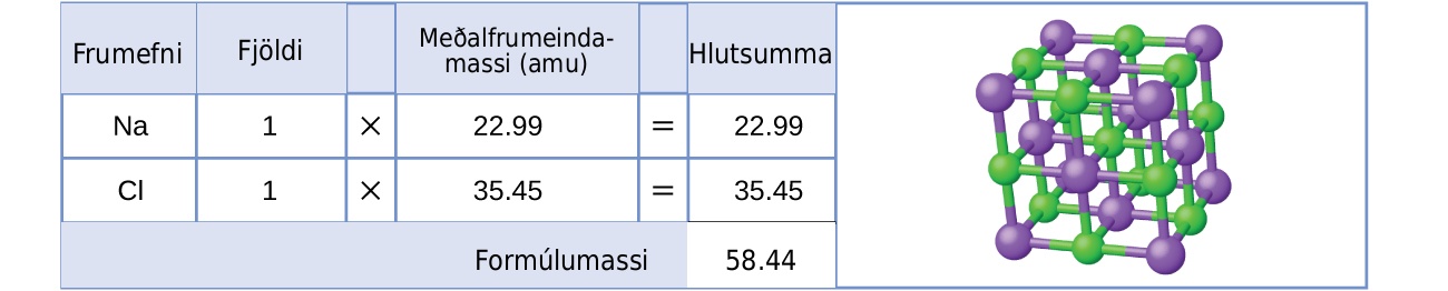Tafla og skýringarmynd eru sýndar. Taflan samanstendur af sex dálkum og fjórum röðum. Í hausnum stendur: „Frumefni“, „Fjöldi“, autt bil, „Meðalatómmassi (amu)“, autt bil og „Millisamtala (amu)“. Fyrsti dálkurinn inniheldur táknin „Na“, „Cl“ og sameinaðan reit. Sameinaði reiturinn nær yfir fyrstu fimm dálkana. Annar dálkurinn inniheldur tölurnar „1“ og „1“ auk sameinaða reitsins. Þriðji dálkurinn inniheldur margföldunartákn í hverjum reit nema þeim síðasta, sameinaða reitnum. Fjórði dálkurinn inniheldur tölurnar „22,99“ og „35,45“ auk sameinaða reitsins. Fimmti dálkurinn inniheldur táknið „=“ í hverjum reit nema þeim síðasta, sameinaða reitnum. Sjötti dálkurinn inniheldur gildin „22,99“, „35,45“ og „58,44“. Þykk svört lína er undir tölunni „35,45“. Í sameinaða reitnum undir fyrstu fimm dálkunum stendur „Formúlumassi“. Vinstra megin við töfluna er skýringarmynd af efnafræðilegri byggingu. Myndin sýnir grænar og fjólubláar kúlur sem raðað er á víxl og mynda horn átta upphlaðinna teninga sem mynda einn stærri tening. Grænu kúlurnar eru aðeins minni en þær fjólubláu.