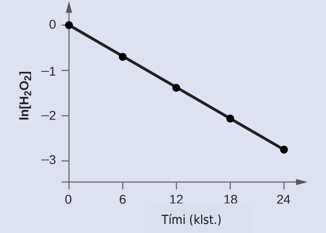 Sýnt er línurit með merkingunni „Tími (h)“ á x-ás og „l n [ H lágvísir 2 O lágvísir 2 ]“ á y-ás. Á x-ásnum eru merkingar við 6, 12, 18 og 24 klukkustundir. Lóðrétti ásinn sýnir merkingar við mínus 3, mínus 2, mínus 1 og 0. Lækkandi línuleg leitnilína er dregin í gegnum fimm punkta sem táknaðir eru með hnitunum (0, 0), (6, mínus 0,693), (12, mínus 1,386), (18, mínus 2,079) og (24, mínus 2,772).