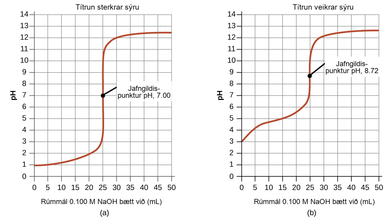 Tvö línurit eru sýnd. Fyrra línuritið til vinstri ber titilinn „Títrun veikrar sýru“. Lárétti ásinn er merktur „Rúmmál viðbætts 0,100 M NaOH (mL)“. Merkingar og lóðréttar hnitanetslínur eru á 5 eininga fresti frá 0 til 50. Lóðrétti ásinn er merktur „pH“ og er merktur á 1 eininga fresti frá 0 upp í 14. Rauður ferill er teiknaður á línuritið sem hækkar jafnt og þétt frá punktinum (0, 3) upp í um það bil (20, 5,5) en eftir það er línuritið með lóðréttan hluta frá (25, 7) upp í (25, 11). Línuritið jafnar sig síðan á gildi sem er um það bil 12,5 frá um 40 mL upp í 50 mL. Miðpunktur lóðrétta hluta ferilsins er merktur „Jafngildispunktur pH, 8,72“. Seinna línuritið til hægri ber titilinn „Títrun sterkrar sýru“. Lárétti ásinn er merktur „Rúmmál viðbætts 0,100 M NaOH (mL)“. Merkingar og lóðréttar hnitanetslínur eru á 5 eininga fresti frá 0 til 50. Lóðrétti ásinn er merktur „pH“ og er merktur á 1 eininga fresti frá 0 upp í 14. Rauður ferill er teiknaður á línuritið sem hækkar smám saman frá punktinum (0, 1) upp í um það bil (22,5, 2,2) en eftir það er línuritið með lóðréttan hluta frá (25, 4) upp í næstum (25, 11). Línuritið jafnar sig síðan á gildi sem er um það bil 12,4 frá um 40 mL upp í 50 mL. Miðpunktur lóðrétta hluta ferilsins er merktur „Jafngildispunktur pH, 7,00“.