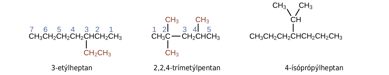 This figure shows structures of 3 dash ethylheptane, 2 comma 2 comma 4 dash trimethylpentane, and 4 dash isopropylheptane. The 3 dash ethylheptane structure shows C H subscript 3 C H subscript 2 C H subscript 2 C H subscript 2 C H C H subscript 2 C H subscript 3. Under the C atom labeled 3, is a bond to C H subscript 2 C H subscript 3 which appears in red. The C atoms are labeled 7, 6, 5, 4, 3, 2, and 1 from left to right. The 2 comma 2 comma 4 dash trimethylpentane structure shows C H subscript 3 C bonded to C H subscript 2 C H C H subscript 3. The C atoms are labeled 1, 2, 3, 4, and 5 from left to right. The C atom labeled 2 has a C H subscript 3 bonded above it and below it. The C H subscript 3 groups both appear in red. The C atom labeled 4 has a bond above it to C H subscript 3. The C H subscript 3 group appears in red. The 4 dash isopropylheptane structure shows C H subscript 3 C H subscript 2 C H subscript 2 C H C H subscript 2 C H subscript 2 C H subscript 3. From the fourth C counting from left to right, there is a C H group bonded above. Bonded up and to the right and and up to the left of this C H group are C H subscript 3 groups.