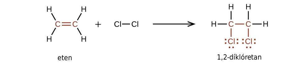 This diagram illustrates the reaction of ethene and C l subscript 2 to form 1 comma 2 dash dichloroethane. In this reaction, the structural formula of ethane is shown. It has a double bond between the two C atoms with two H atoms bonded to each C atom plus C l bonded to C l. This is shown on to the left of an arrow. The two C atoms and the double bond between them are shown in red. To the right of the arrow, the 1 comma 2 dash dichloroethane molecule is shown. It has only single bonds and each C atom has a C l with three pairs of electron dots bonded beneath it. The C and C l atoms, single bond between them, and electron pairs are shown in red. Each C atom also has two H atoms bonded to it.