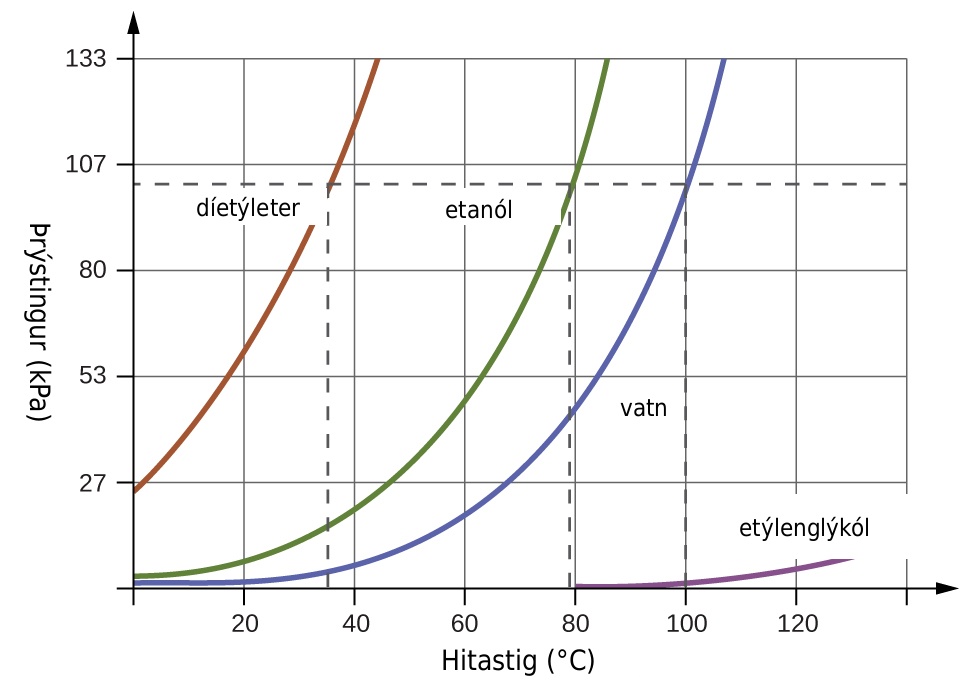 Sýnt er línurit þar sem x-ásinn er merktur „Hitastig (°C)“ og hefur gildi frá 200 til 1000 með þrepunum 200 og y-ásinn er merktur „Þrýstingur (kPa)“ og hefur gildi frá 20 til 120 með þrepunum 20. Lárétt punktalína liggur þvert yfir línuritið við punktinn 780 á y-ásnum á meðan þrjár lóðréttar punktalínur liggja frá punktunum 35, 78 og 100 til að mæta láréttu punktalínunni. Fjórar línur eru teiknaðar. Fyrsta línan, merkt „etýleter“, byrjar í punktinum „0, 200“ og liggur í aflíðandi boga að punktinum „45, 1000“ á meðan önnur línan, merkt „etanól“, liggur frá punktinum „0, 20“ að punktinum „88, 1000“ í mun brattari boga. Þriðja línan, merkt „vatn“, byrjar í punktinum „0, 0“ og liggur í boga að punktinum „108, 1000“ á meðan fjórða línan, merkt „etýlenglýkól“, liggur frá punktinum „80, 0“ að punktinum „140, 100“ í mjög aflíðandi boga.