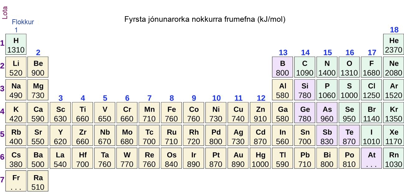 Myndin sýnir lotukerfi með titlinum: „Fyrsta jónunarorka nokkurra frumefna (kJ á mól)“. Taflan auðkennir númer raðar eða lotu til vinstri með fjólubláum lit, og númer flokks eða dálks með bláum lit fyrir ofan hvern dálk. Fyrstu jónunarorkur sem taldar eru upp ofan frá og niður fyrir flokk 1 eru: H 1310, L i 520, N a 490, K 420, R b 400, C s 380, og þrír punktar eru settir í reitinn fyrir F r. Í flokki 2 eru gildin: B e 900, M g 730, C a 590, S r 550, og B a 500. Í flokki 3 eru gildin: S c 630, Y 620, og L a 540. Í flokki 4 eru gildin: T i 660, Z r 660, H f 700. Í flokki 5 eru gildin: V 650, N b 670, og T a 760. Í flokki 6 eru gildin: C r 660, M o 680, og W 770. Í flokki 7 eru gildin: M n 710, T c 700, og R e 760. Í flokki 8 eru gildin: F e 760, R u 720, og O s 840. Í flokki 9 eru gildin: C o 760, R h 720, og I r 890. Í flokki 10 eru gildin: N i 730, P d 800, og P t 870. Í flokki 11 eru gildin: C u 740, A g 730, og A u 890. Í flokki 12 eru gildin: Z n 910, C d 870, og H g 1000. Í flokki 13 eru gildin: B 800, A l 580, G a 580, I n 560, og T l 590. Í flokki 14 eru gildin: C 1090, S i 780, G e 780, S n 700, og P b 710. Í flokki 15 eru gildin: N 1400, P 1060, A s 960, S b 830, og B i 800. Í flokki 16 eru gildin: O 1310, S 1000, S e 950, T e 870, og P o 810. Í flokki 17 eru gildin: F 1680, C l 1250, B r 1140, I 1010, og A t hefur þrjá punkta. Í flokki 18 eru upptalin gildi: B e 2370, N e 2080, A r 1520, K r 1350, X e 1170, og R n 1030.