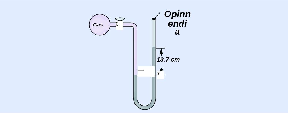 A diagram of an opne-end manometer is shown. To the upper left is a spherical container labeled, “gas.” This container is connected by a valve to a U-shaped tube which is labeled “open end” at the upper right end. The container and a portion of tube that follows are shaded pink. The lower portion of the U-shaped tube is shaded grey with the height of the gray region being greater on the right side than on the left. The difference in height of 13.7 c m is indicated with horizontal line segments and arrows.