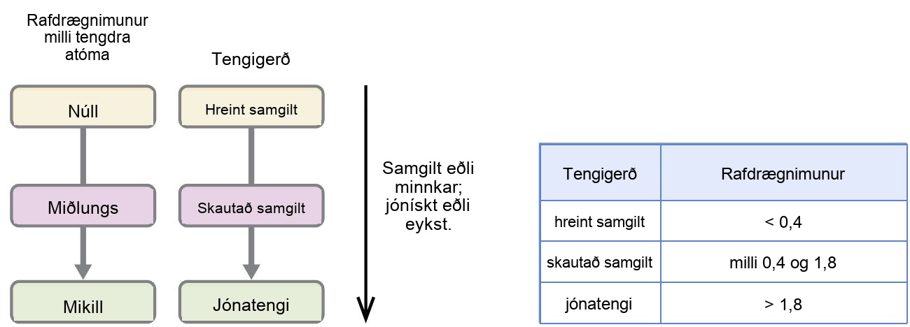 Tvö flæðirit og tafla eru sýnd. Fyrra flæðiritið er merkt „Rafneikvæðnimismunur milli tengdra frumeinda“. Fyrir neðan þessa merkingu eru þrjár ávalar textablöðrur, tengdar með ör sem vísar niður, merktar „Núll“, „Miðlungs“ og „Mikill“. Seinna flæðiritið er merkt „Tegund efnatengis“. Fyrir neðan þessa merkingu eru þrjár ávalar textablöðrur, tengdar með ör sem vísar niður, merktar „Hreint samgilt“, „Skautað samgilt“ og „Jónískt“. Tvíhöfða ör er teiknuð lóðrétt hægra megin við flæðiritin og merkt „Samgilt eðli minnkar; jónískt eðli eykst“. Taflan samanstendur af tveimur dálkum og fjórum röðum. Fyrirsagnarlínan er merkt „Tegund efnatengis“ og „Rafneikvæðnimismunur“. Vinstri dálkurinn inniheldur orðasamböndin „Hreint samgilt“, „Skautað samgilt“ og „Jónískt“, en hægri dálkurinn inniheldur gildin „minna en 0,4”, „milli 0,4 og 1,8” og „meira en 1,8”.