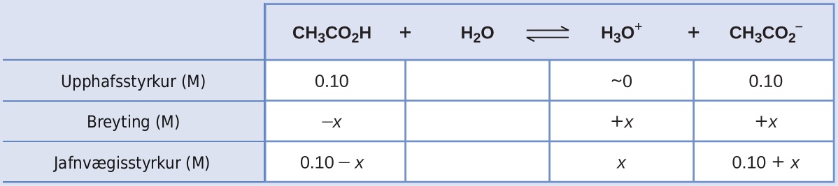This table has two main columns and four rows. The first row for the first column does not have a heading and then has the following in the first column: Initial concentration ( M ), Change ( M ), Equilibrium concentration ( M ). The second column has the header of “[ C H subscript 3 C O subscript 2 H ] [ H subscript 2 O ] equilibrium arrow H subscript 3 O superscript plus sign [ C H subscript 3 C O subscript 2 superscript negative sign ].” Under the second column is a subgroup of four columns and three rows. The first column has the following: 0.10, negative x, 0.10 minus sign x. The second column is blank. The third column has the following: approximately 0, positive x, x. The fourth column has the following: 0.10, positive x, 0.10 plus sign x.