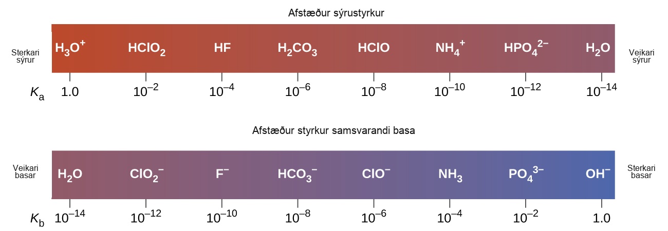 Myndin sýnir tvær láréttar stikur. Sú fyrri, merkt „Hlutfallslegur sýrustyrkur“, efst er rauð vinstra megin og breytist smám saman í fjólublátt hægra megin. Rauði endinn vinstra megin er merktur „Sterkari sýrur“. Fjólublái endinn hægra megin er merktur „Veikari sýrur“. Rétt fyrir utan stikuna neðst til vinstri er merkingin „K með lágvísinum a“. Stikan er merkt í skrefum með ákveðinni sýru skráðri ofan við hvert skref. Fyrsta merkið er við 1,0 með H með lágvísinum 3 O með plússmerki í hávísi. Annað er tíu í veldinu mínus tveir með H C l O með lágvísinum 2. Þriðja er tíu í veldinu mínus 4 með H F. Fjórða er tíu í veldinu mínus 6 með H með lágvísinum 2 C O með lágvísinum 3. Fimmta er tíu í veldinu mínus 8 með C H með lágvísinum 3 C O O H. Sjötta er tíu í veldinu mínus tíu með N H með lágvísinum 4 með plússmerki í hávísi. Sjöunda er tíu í veldinu mínus 12 með H P O með lágvísinum 4 með 2 mínusmerki í hávísi. Áttunda er tíu í veldinu mínus 14 með H með lágvísinum 2 O. Á sama hátt er seinni stikan, sem er merkt „Hlutfallslegur styrkur samstæðra basa“, fjólublá á vinstri enda og verður smám saman blá á hægri enda. Fyrir utan stikuna til vinstri er merkingin „Veikari basar“. Fyrir utan stikuna til hægri er merkingin „Sterkari basar“. Fyrir neðan og til vinstri við stikuna er merkingin „K með lágvísinum b“. Stikan er á sama hátt merkt í skrefum með bösum skráðum ofan við hvert skref. Fyrsta er við tíu í veldinu mínus 14 með H með lágvísinum 2 O ofan við það. Annað er tíu í veldinu mínus 12 C l O með lágvísinum 2 með mínusmerki í hávísi. Þriðja er tíu í veldinu mínus tíu með F með mínusmerki í hávísi. Fjórða er tíu í veldinu mínus átta með H C O með lágvísinum 3 með mínusmerki í hávísi. Fimmta er tíu í veldinu mínus 6 með C H með lágvísinum 3 C O O með mínusmerki í hávísi. Sjötta er tíu í veldinu mínus 4 með N H með lágvísinum 3. Sjöunda er tíu í veldinu mínus 2 með P O með lágvísinum 4 með þremur mínusmerkjum í hávísi. Áttunda er 1,0 með O H með mínusmerki í hávísi.