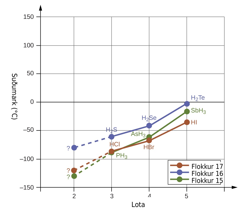 Línurit er sýnt þar sem y-ásinn er merktur „Suðumark (, gráðutákn, C )“ og hefur gildi frá „mínus 150“ til „150“ neðan frá og upp í skrefum sem nema 50. x-ásinn er merktur „Lota“ og hefur gildi frá „0“ til „5“ í skrefum sem nema 1. Þrjár línur eru sýndar á línuritinu og eru merktar í skýringum. Rauða línan er merkt sem „halógenaflokkur“, sú bláa er „súrefnisflokkur“ og sú græna er „köfnunarefnisflokkur“. Fyrsti punkturinn á rauðu línunni er merktur „spurningarmerki“ og er í punktinum „2, mínus 120“. Annar punkturinn á línunni er merktur „H C l“ og er í punktinum „3, mínus 80“ en þriðji punkturinn á línunni er merktur „H B r“ og er í punktinum „4, mínus 60“. Fjórði punkturinn á línunni er merktur „H I“ og er í punktinum „5, mínus 40“. Fyrsti punkturinn á grænu línunni er merktur „spurningarmerki“ og er í punktinum „2, mínus 125“. Annar punkturinn á línunni er merktur „P H, lágvísir 3“ og er í punktinum „3, mínus 80“ en þriðji punkturinn á línunni er merktur „A s H, lágvísir 3“ og er í punktinum „4, mínus 55“. Fjórði punkturinn á línunni er merktur „S b H, lágvísir 3“ og er í punktinum „5, mínus 10“. Fyrsti punkturinn á bláu línunni er merktur „spurningarmerki“ og er í punktinum „2, mínus 80“. Annar punkturinn á línunni er merktur „H, lágvísir 2, S“ og er í punktinum „3, mínus 55“ en þriðji punkturinn á línunni er merktur „H, lágvísir 2, S e“ og er í punktinum „4, mínus 45“. Fjórði punkturinn á línunni er merktur „H, lágvísir 2, T e“ og er í punktinum „5, mínus 3“.