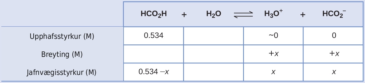 This table has two main columns and four rows. The first row for the first column does not have a heading and then has the following in the first column: Initial concentration ( M ), Change ( M ), Equilibrium concentration ( M ). The second column has the header of “H C O subscript 2 H plus sign H subscript 2 O equilibrium arrow H subscript 3 O superscript positive sign.” Under the second column is a subgroup of four columns and three rows. The first column has the following: 0.534, blank, 0.534 minus x. The second column is blank in all three rows. The third column has the following: approximately 0, positive x, x. The fourth column has the following: 0, positive x, x.