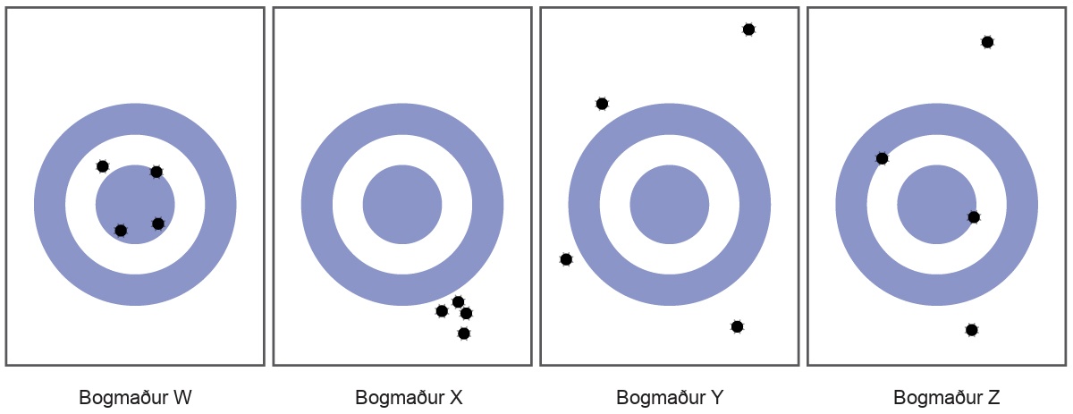 4 targets are shown each with 4 holes indicating where the arrows hit the targets. Archer W put all 4 arrows closely around the center of the target. Archer X put all 4 arrows in a tight cluster but far to the lower right of the target. Archer Y put all 4 arrows at different corners of the target. All 4 arrows are very far from the center of the target. Archer Z put 2 arrows close to the target and 2 other arrows far outside of the target.