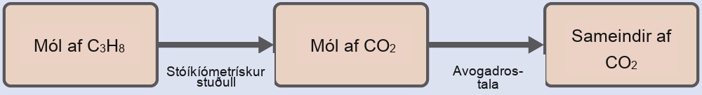 This figure shows two pink rectangles. The first is labeled, “Moles of C subscript 3 H subscript 8.” This rectangle is followed by an arrow pointing right to a second rectangle labeled, “Moles of C O subscript 2.”