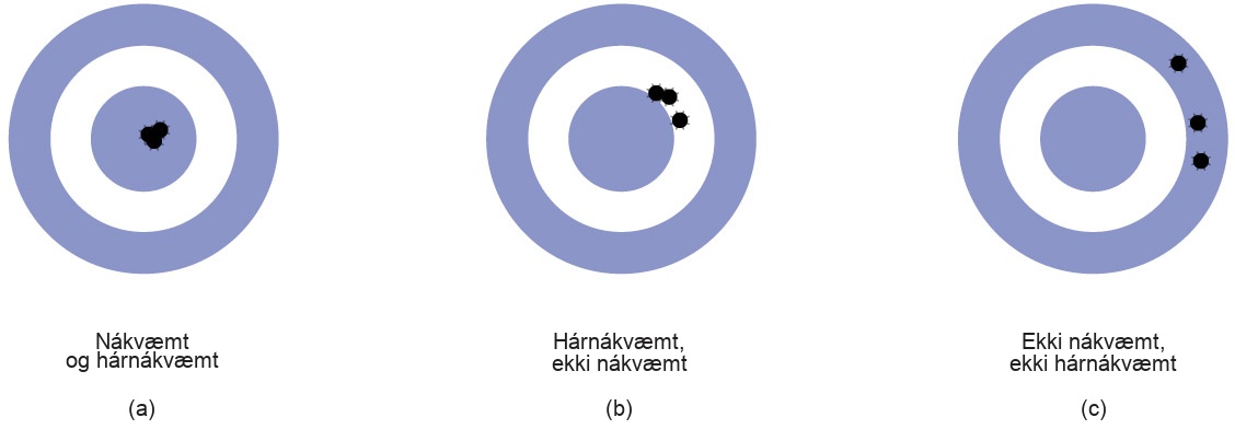 Myndir A til C sýna skotmörk með holum þar sem örvarnar lentu. Bogmaðurinn á mynd A var bæði réttmætur og nákvæmur þar sem allar 3 örvarnar eru þyrptar í miðju skotmarksins. Á mynd B er bogmaðurinn nákvæmur en ekki réttmætur, þar sem allar 3 örvarnar eru þyrptar saman en efst til hægri við miðju skotmarksins. Á mynd C er bogmaðurinn hvorki réttmætur né nákvæmur þar sem holurnar 3 eru ekki nálægt hver annarri og eru staðsettar bæði efst til hægri og hægra megin við skotmarkið.