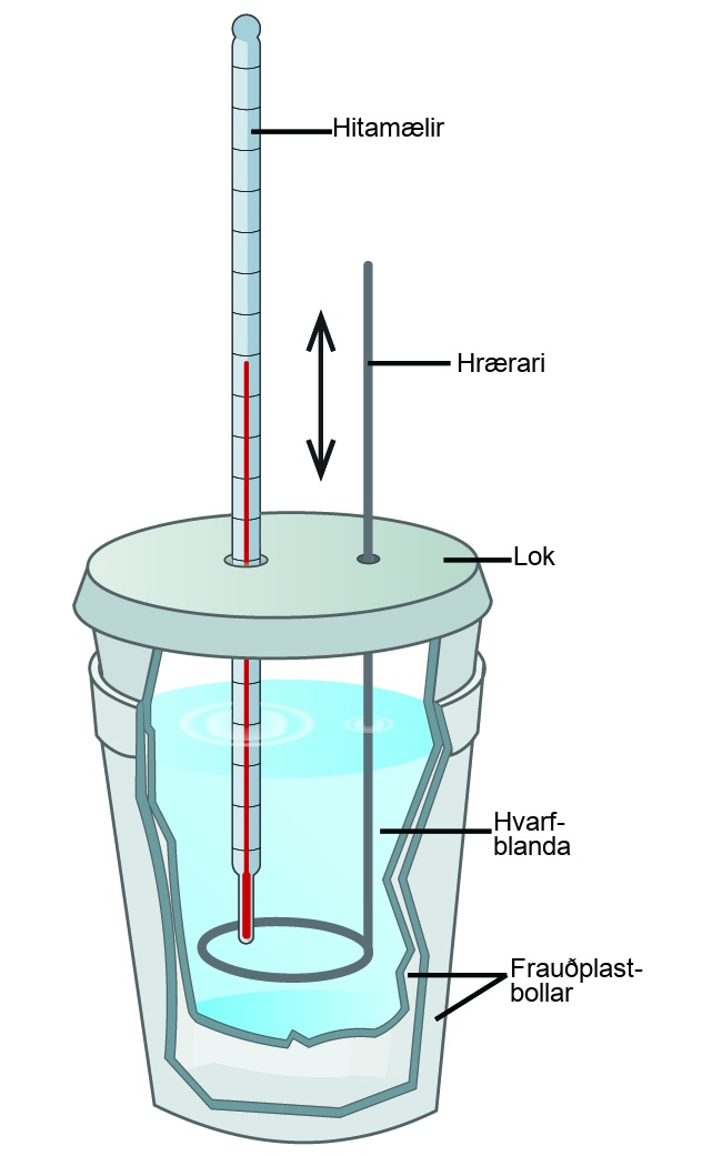 Sýnd eru tvö frauðplastglös sem stungið hefur verið hvoru ofan í annað með loki ofan á. Hitamæli og hræru er stungið í gegnum lokið og ofan í lausnina inni í glasinu, sem sýnd er í þversniði. Við hlið hrærunnar er tvíhöfða ör sem vísar upp og niður. Vökvablandan inni í glasinu er merkt „Hvarfblanda“.