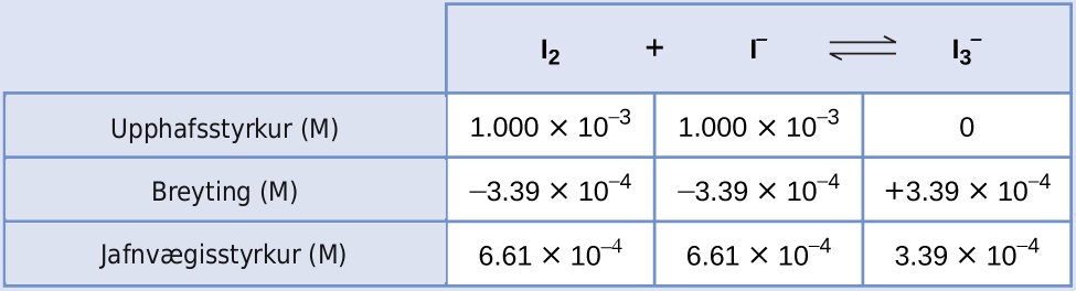This table has two main columns and four rows. The first row for the first column does not have a heading and then has the following in the first column: Initial concentration ( M ), Change ( M ), Equilibrium concentration ( M ). The second column has the header, “I subscript 2 plus sign I superscript negative sign equilibrium arrow I subscript 3 superscript negative sign.” Under the second column is a subgroup of three rows and three columns. The first column has the following: 1.000 times 10 to the negative third power, negative 3.39 times 10 to the negative fourth power, 6.61 times 10 to the negative fourth power. The second column has the following: 1.000 times 10 to the negative third power, negative 3.39 times 10 to the negative fourth power, 6.61 times 10 to the negative fourth power. The third column has the following: 0, positive 3.39 times 10 to the negative fourth power, 3.39 times 10 to the negative fourth power.