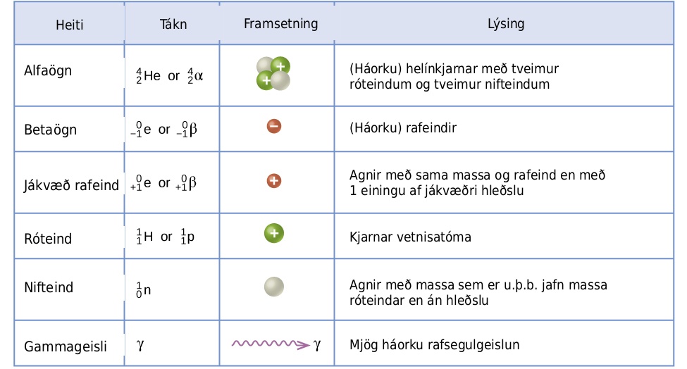 Tafla sýnir algengar eindir í kjarnahvörfum, heiti þeirra, tákn, framsetningu og lýsingu: alfaeind, betaeind, jáeind, róteind, nifteind og gammageisla.