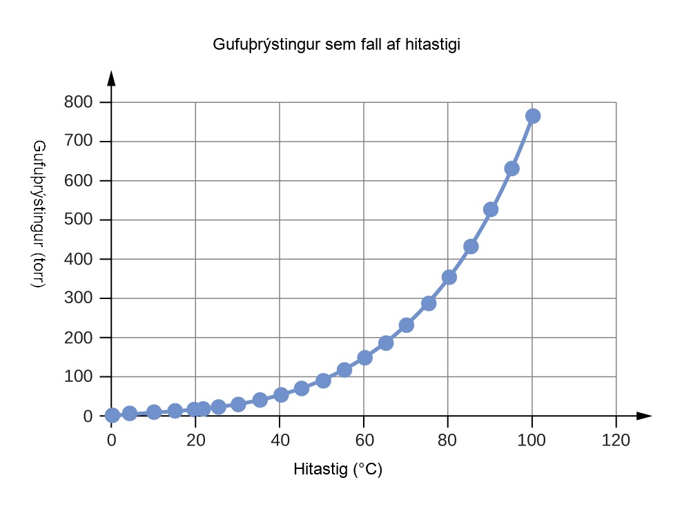 A line graph is titled “Vapor Pressure as a Function of Temperature.” The x-axis is titled “Temperature, degrees Celsius,” and the y-axis is titled “Vapor pressure, torr.” A line connects plot points at the coordinates 0 and 4.6, 4 and 6.1, 10 and 9.2, 15 and 12.8, 20 and 17.5, 22 and 19.8, 25 and 23.8, 30 and 31.8, 35 and 42.2, 40 and 55.3, 45 and 71.9, 50 and 92.5, 55 and 118.0, 60 and 149.4, 65 and 187.5, 70 and 233.7, 75 and 289.1, 80 and 355.1, 85 and 433.6, 90 and 525.8, 95 and 633.9, and 100 and 760.0.