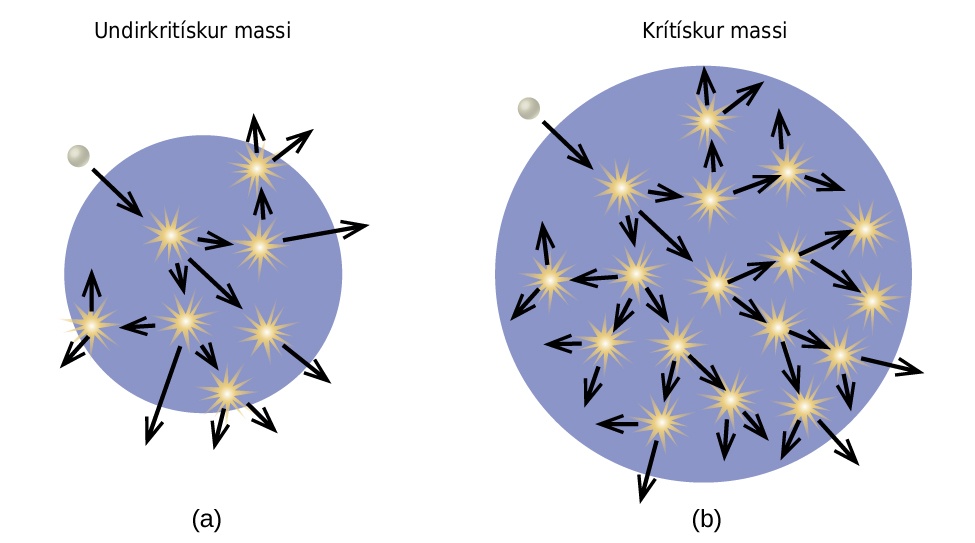 Myndirnar eru sýndar og merktar „a“, „b“ og „c“. Mynd a, merkt „Undirmarkmassa”, sýnir bláan hringlaga bakgrunn með hvítri kúlu nálægt ytri, efri, vinstri brún hringsins. Ör sem vísar niður og til hægri gefur til kynna að hvíta kúlan fari inn í hringinn. Sjö litlir, gulir stjörnublossar eru teiknaðir í bláa hringnum og frá hverjum þeirra liggur ör út fyrir hringinn í að því er virðist handahófskenndar áttir. Mynd b, merkt „Markmassa”, sýnir bláan hringlaga bakgrunn með hvítri kúlu nálægt ytri, efri, vinstri brún hringsins. Ör sem vísar niður og til hægri gefur til kynna að hvíta kúlan fari inn í hringinn. Sautján litlir, gulir stjörnublossar eru teiknaðir í bláa hringnum og frá hverjum þeirra liggur ör út fyrir hringinn í að því er virðist handahófskenndar áttir. Mynd c, merkt „Markmassa vegna endurkasts nifteinda”, sýnir bláan hringlaga bakgrunn sem liggur í stærri fjólubláum hring, með hvítri kúlu nálægt ytri, efri, vinstri brún fjólubláa hringsins. Ör sem vísar niður og til hægri gefur til kynna að hvíta kúlan fari inn í báða hringina. Þrettán litlir, gulir stjörnublossar eru teiknaðir í bláa hringnum og frá hverjum þeirra liggur ör út fyrir bláa hringinn, og nokkrar út fyrir fjólubláa hringinn, í að því er virðist handahófskenndar áttir.