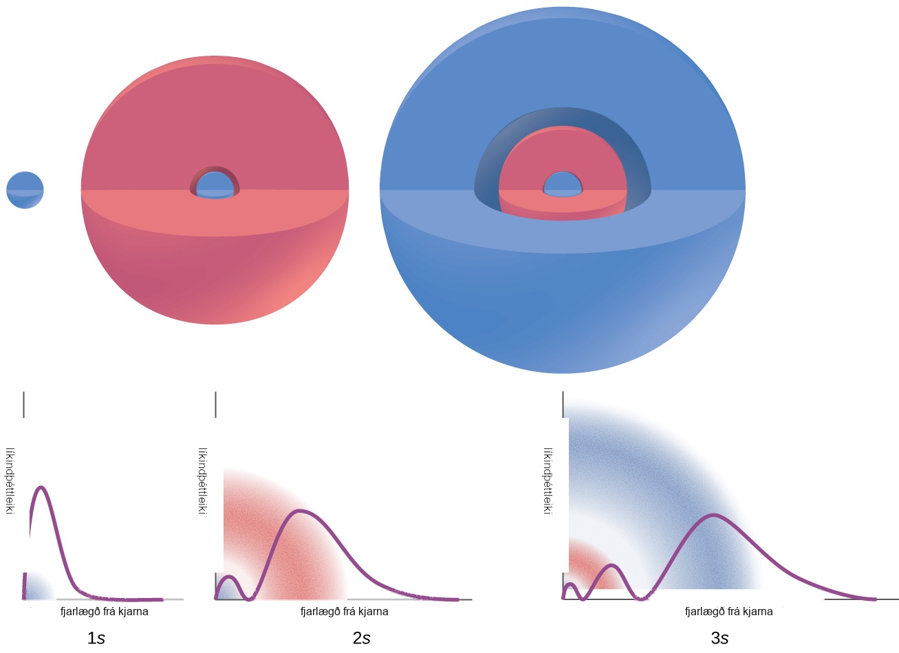 This figure provides images and graphs to illustrate the probability of finding an electron in 1 s, 2 s, and 3 s orbitals as a function of the distance from the nucleus. The 1 s orbital is shown as a sphere with a chunk missing. The graph below it has x axis labeled “distance from nucleus” and y axis labeled “probability density”. The related curve quickly reaches a maximum height and rapidly declines. The label, “1 s” appears below the graph. The 2 s orbital is shown as a red sphere with a blue middle. A chunk is missing from the sphere. The graph below it has x axis labeled “distance from nucleus” and y axis labeled “probability density”. The related curve quickly reaches a relative maximum height, a significantly higher absolute maximum height, and then rapidly declines. The label “2s” appears below it. The 3 s orbital is a blue sphere with a red sphere and another blue sphere at its core. The graph below it has x axis labeled “distance from nucleus” and y axis labeled “probability density”. The related curve quickly reaches a relative maximum height, a second relative maximum height, a significantly higher absolute maximum, and then declines more gradually than illustrated in the previous 2 graphs. The label, “3 s,” appears below the graph.