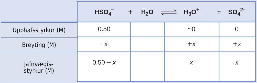 This table has two main columns and four rows. The first row for the first column does not have a heading and then has the following in the first column: Initial concentration ( M ), Change ( M ), Equilibrium ( M ). The second column has the header of “H S O subscript 4 superscript negative sign plus sign H subscript 2 O equilibrium sign H subscript 3 O superscript positive sign plus sign S O subscript 4 superscript 2 superscript negative sign.” Under the second column is a subgroup of four columns and three rows. The first column has the following: 0.50, negative x, 0.50 minus x. The second column is blank for all three rows. The third column has the following: approximately 0, positive x, x. The fourth column has the following: 0, positive x, x.
