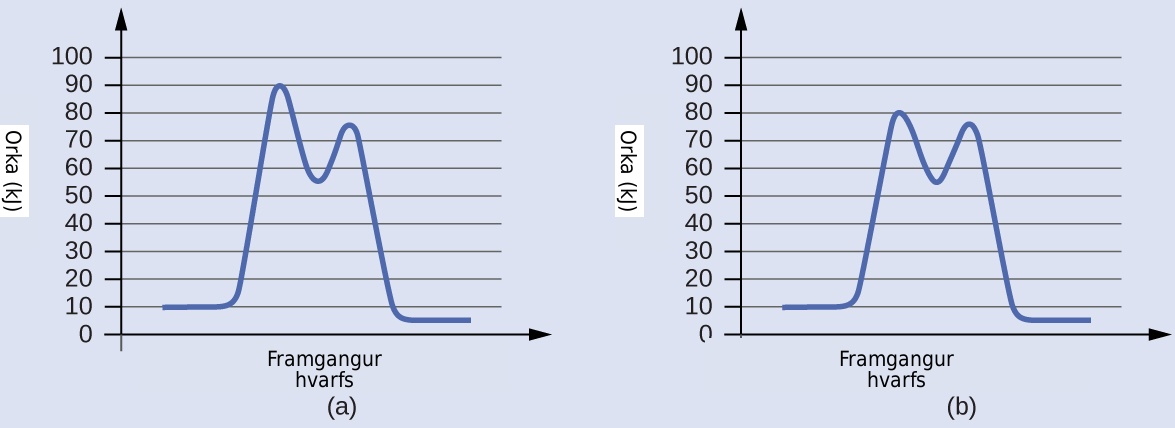 In this figure, two graphs are shown. The x-axes are labeled, “Extent of reaction,” and the y-axes are labeledc “Energy (k J).” The y-axes are marked off from 0 to 100 at intervals of 10. In a, a blue curve is shown. It begins with a horizontal segment at about 10. The curve then rises sharply near the middle to reach a maximum of about 91, then sharply falls to about 52, again rises sharply to about 73 and falls to another horizontal segment at about 5. In b, the curve begins and ends similarly, but the first peak reaches about 81, drops to about 55, then rises to about 77 before falling to the horizontal region at about 5.