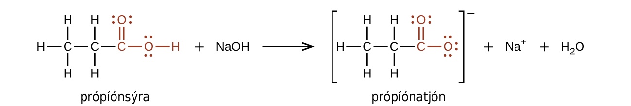 A chemical reaction is shown. On the left, a structure of propionic acid is indicated. This structure includes a 2 carbon hydrocarbon group on the left end in black. Above, below, and to the left, H atoms are bonded. This group is bonded to a red group comprised of a C atom to which an O atom is double bonded above. To the right of the red C atom, an O atom is connected with a single bond. To the right of the O atom, an H atom is bonded. To the right of this structure appears a plus and N a O H. Following the reaction arrow, the propionate ion is shown. This structure is in brackets. Appearing inside the brackets, is a 2 carbon hydrocarbon group on the left end. Above, below, and to the left, H atoms are bonded. To the right of this group, a group in red is attached comprised of a C atom to which an O atom is double bonded above and a second O atom is single bonded to the right. Outside the brackets appears a superscript minus symbol. This is followed by a plus sign, N a superscript plus another plus sign and H subscript 2 O. The singly bonded O atom in the propionate ion structure has 3 pairs of electron dots. All other O atoms have two pairs of electron dots.