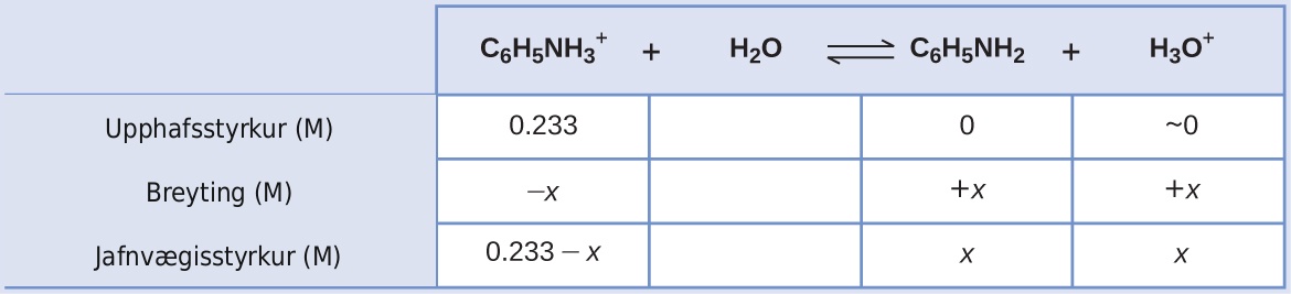 This table has two main columns and four rows. The first row for the first column does not have a heading and then has the following in the first column: Initial concentration ( M ), Change ( M ), Equilibrium ( M ). The second column has the header of “C subscript 6 H subscript 5 N H subscript 3 superscript positive sign plus sign H subscript 2 O equilibrium sign C subscript 6 H subscript 5 N H subscript 2 plus sign H subscript 3 O superscript positive sign.” Under the second column is a subgroup of four columns and three rows. The first column has the following: 0.233, negative x, 0.233 minus x. The second column is blank for all three rows. The third column has the following: 0, positive x, x. The fourth column has the following: approximately 0, positive x, x.
