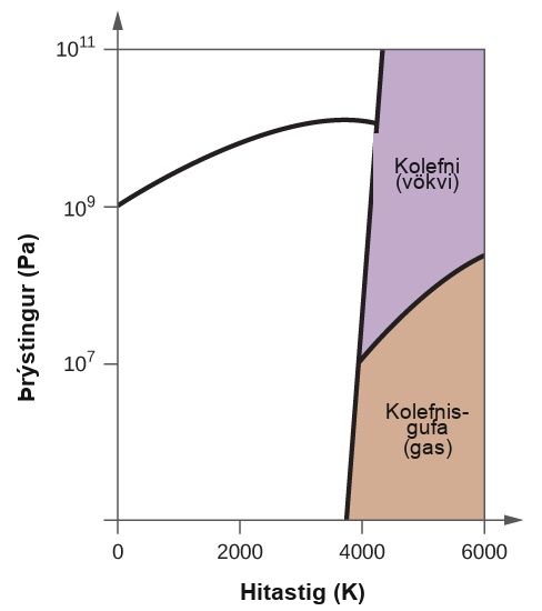 This figure shows an x-axis that is labeled, “Temperature ( K ),” and a y-axis labeled, “Pressure ( P a ).” The x-axis is marked off in increments of 2000 starting from 0. The y-axis is marked off at 0, 10 to the 7, ten to the 9, and ten to the 11. There is a slightly negatively sloped line that passes through the x-axis at about 3800. From this line there is a line that curves up and then down to the left to pass through the y-axis at ten to the 9. There is another line that goes up and to the right. The two quadrants to the right are labeled, “Water ( liquid )” and “Water vapor ( gas ).”