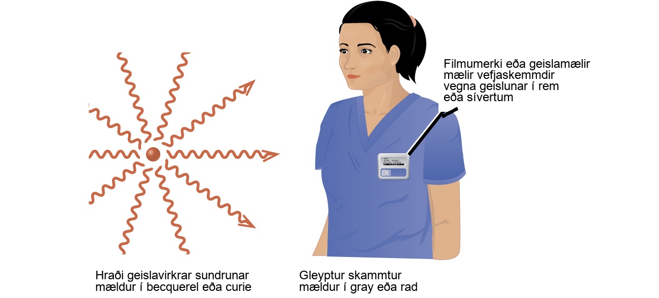 Sýndar eru tvær myndir. Sú fyrri, merkt „Hraði geislavirks hrörnunar mældur í becquerel eða curie“, sýnir rauða kúlu með tíu rauðum bylgjuörvum sem vísa frá henni í 360 gráðu hring. Seinni myndin sýnir höfuð og bol konu í lækningafatnaði með barmmerki. Textinn við barmmerkið segir „Filmu- eða geislamælir mælir útsetningu fyrir vefjaskemmdum í rem eða sívert” en setning undir þessari mynd segir „Gleyptur skammtur mældur í gray eða rad.”