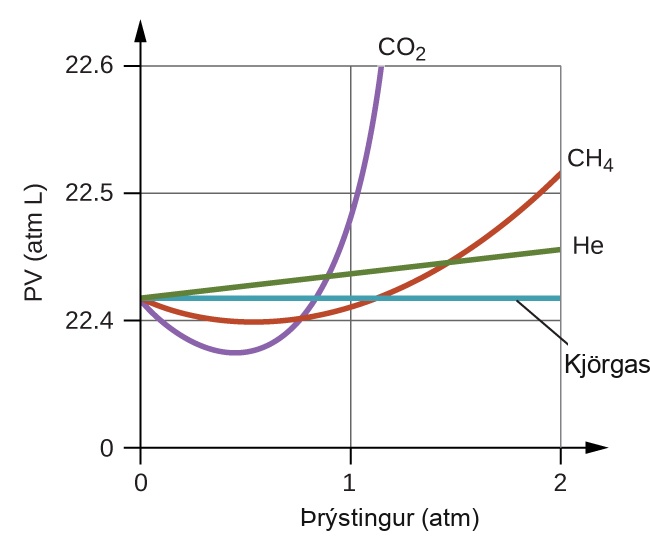 A graph is shown. The horizontal axis is labeled, “P ( a t m ).” Its scale is marked at 0, 1, and 2. The vertical axis is labeled, “P V ( a t m L ).” This scale includes markings at 0, 22.4, 22.5, and 22.6. Two curves and two lines are drawn of varying colors. One line is a horizontal, blue line extending right from about 22.42 a t m L on the vertical axis, and is labeled, “Ideal gas.” The remaining two curves and one line start at the same point on the vertical axis. A green line extends up and to the right slightly on the graph, reaching a value of approximately 22.46 a t m L at 2 a t m. This green line is labeled, “H e.” An orange curve dips below the horizontal ideal gas line initially, then increases to cross the line just past 1 a t m. This curve reaches a value of about 22.52 a t m L at 2 a t m. This curve is labeled, “C H subscript 4.” A purple curve dips below the horizontal ideal gas line initially, then increases to cross the line at about 0.8 a t m. This curve reaches a value of nearly 22.62 a t m L at nearly 1.2 a t m. This curve is labeled, “C O subscript 2.”