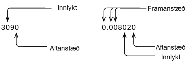 The left diagram uses the example of 3090. The zero in the hundreds place is labeled “captive” and the zero in the ones place is labeled trailing. The right diagram uses the example 0.008020. The three zeros in the ones, tenths, and hundredths places are labeled “leading.” The zero in the ten-thousandths place is labeled “captive” and the zero in the millionths place is labeled “trailing.”